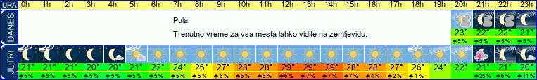 Wetter