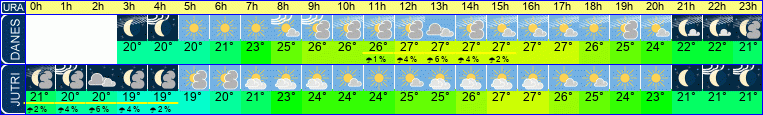 Wetter
