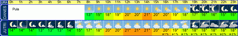 Wetter