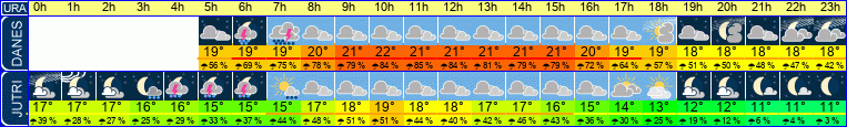 Wetter