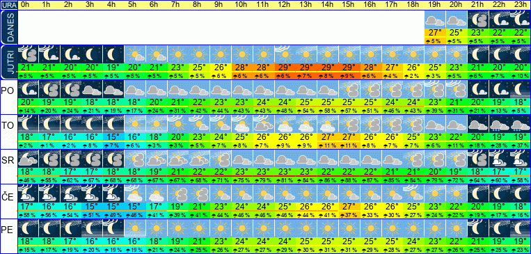 Wetter pro Stunde 7 Tage