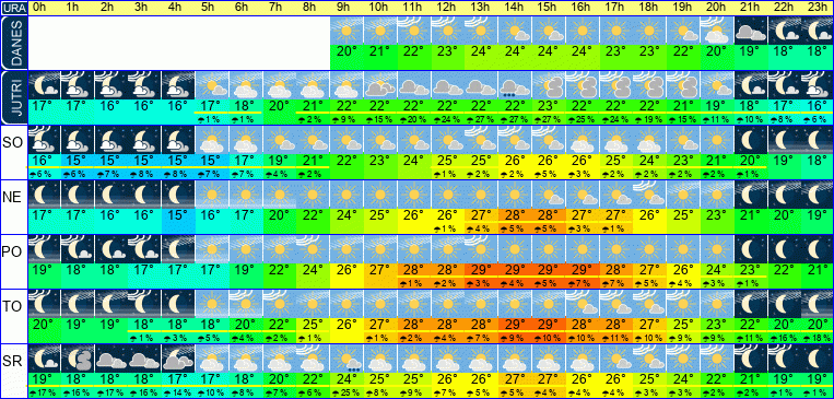 Wetter pro Stunde 7 Tage