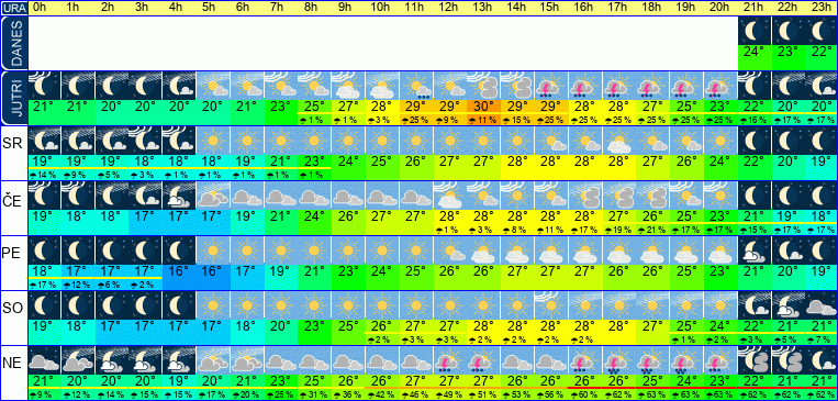 Wetter pro Stunde 7 Tage