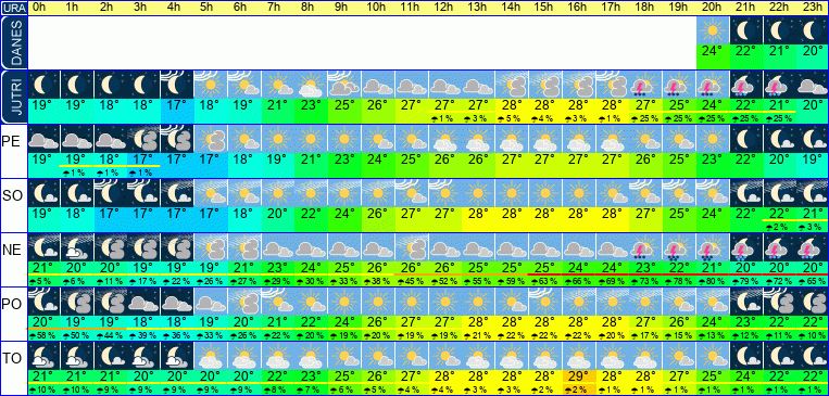 Wetter pro Stunde 7 Tage