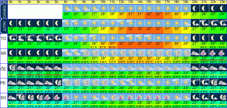 Wetter pro Stunde 7 Tage