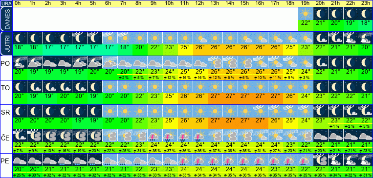 Wetter pro Stunde 7 Tage
