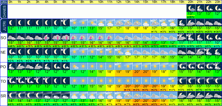 Wetter pro Stunde 7 Tage