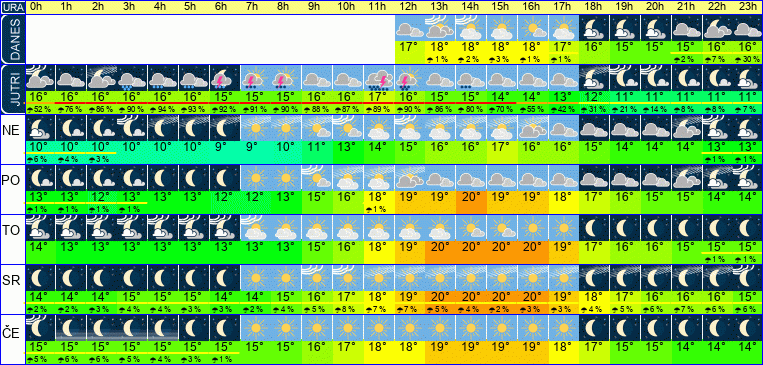 Wetter pro Stunde 7 Tage