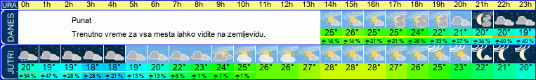 vreme