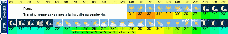 vreme