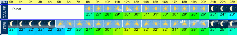 vreme