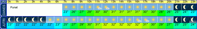 vreme