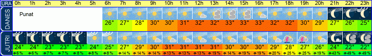 vreme