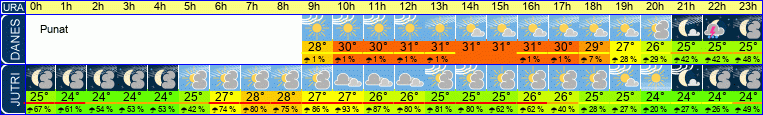 vreme