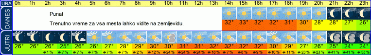 vreme