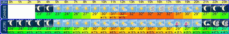 vreme