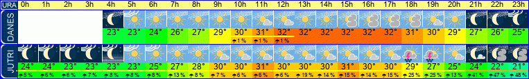 vreme