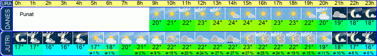 Wetter