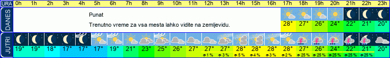 Wetter