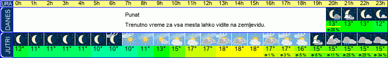Wetter