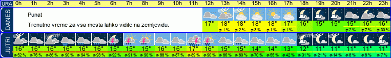 Wetter