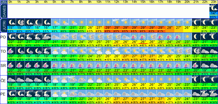 Wetter pro Stunde 7 Tage