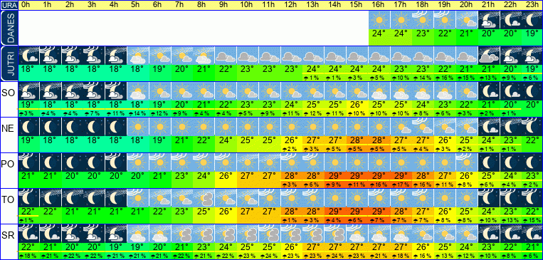Wetter pro Stunde 7 Tage
