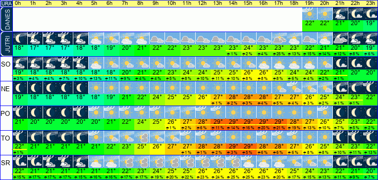 Wetter pro Stunde 7 Tage