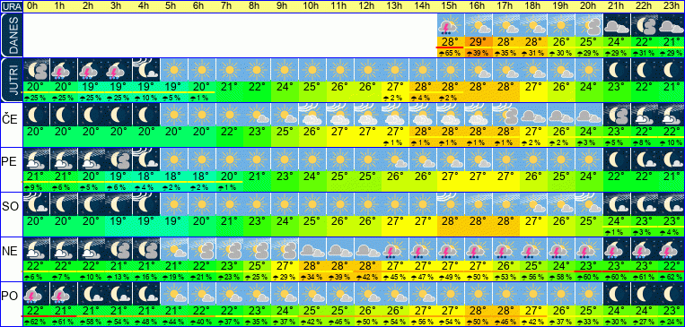 Wetter pro Stunde 7 Tage