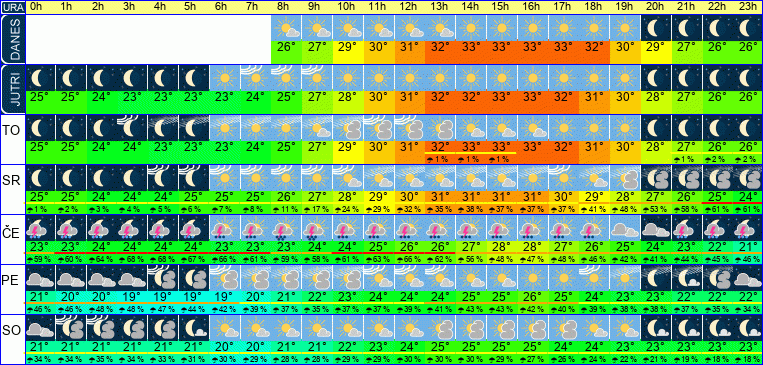 Wetter pro Stunde 7 Tage