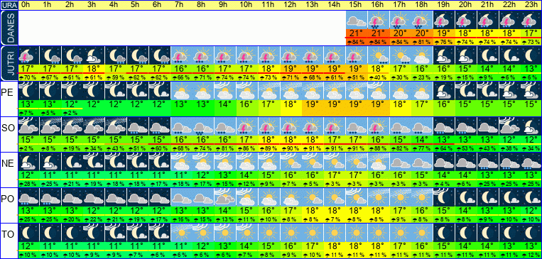 Wetter pro Stunde 7 Tage