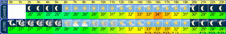 vreme