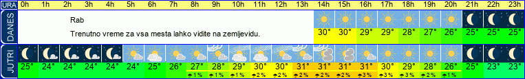 vreme