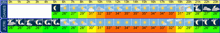 vreme