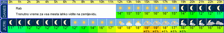 vreme