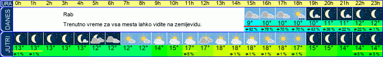 vreme