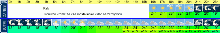 Wetter