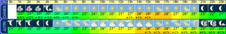 Wetter