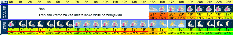 Wetter