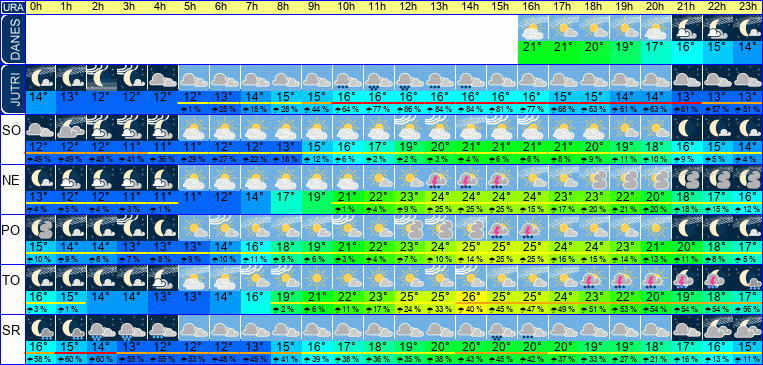 Wetter pro Stunde 7 Tage