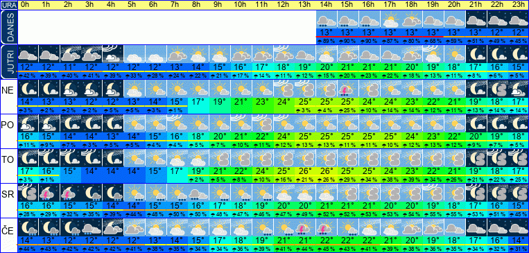 Wetter pro Stunde 7 Tage