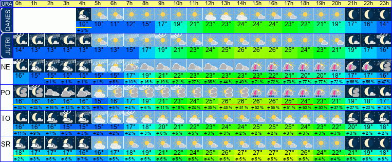 Wetter pro Stunde 7 Tage