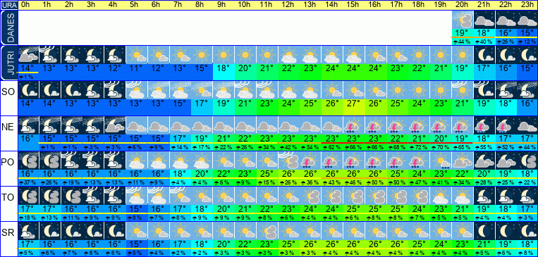 Wetter pro Stunde 7 Tage