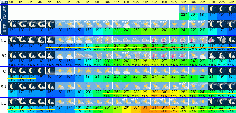 Wetter pro Stunde 7 Tage