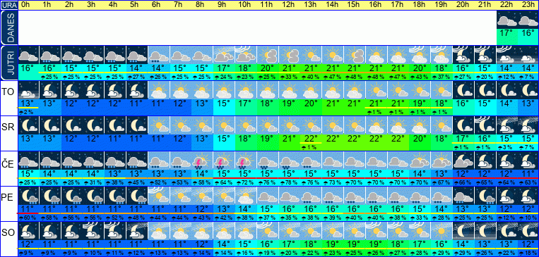 Wetter pro Stunde 7 Tage