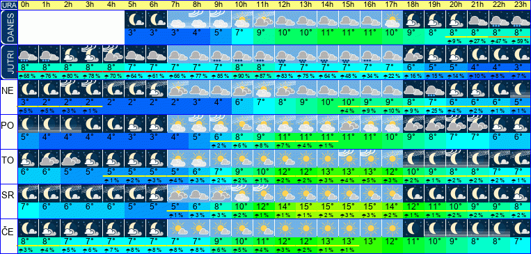 Wetter pro Stunde 7 Tage