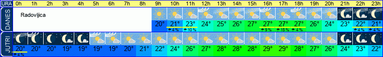 vreme