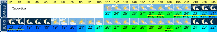 vreme