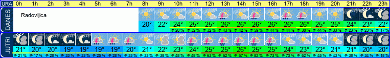 vreme