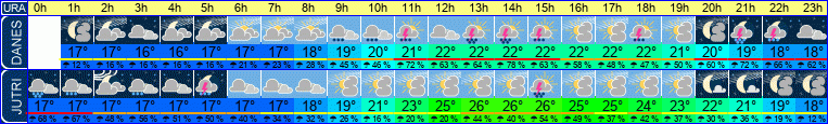 vreme